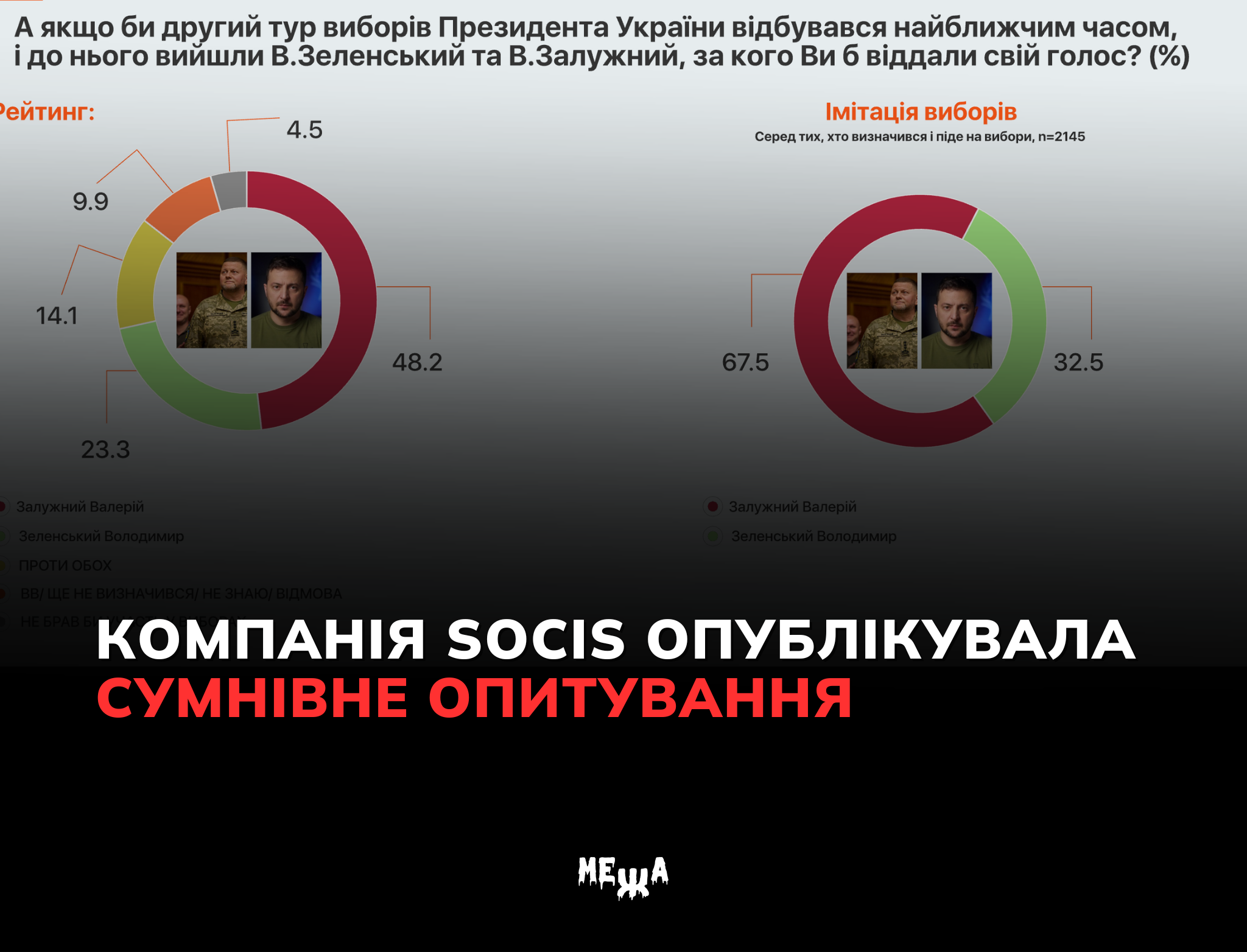 Соціологічна компанія депутата партії Порошенка заявила про перемогу Залужного на можливих виборах президента